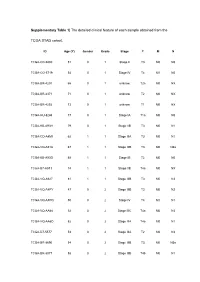 Supplementary Table 1| the Detailed Clinical Feature of Each Sample Obtained from The