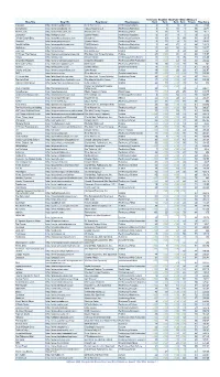 Blog Title Blog URL Blog Owner Blog Category Technorati Rank