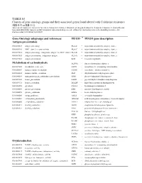 TABLE S3 Clusters of Gene Ontology Groups and Their Associated Genes