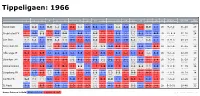 Home Fixtures in Bold Wins in Blue Losses in Red CC BY-NC Eigenrankings .Com