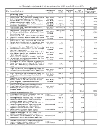 (Rs. in Cr.) S.No. Name of the Projects Implementing Agency Date Of