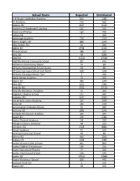 School Name Reported Distributed