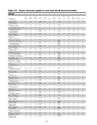 Table 2-1. Quick Reference Guide to Tree and Shrub Characteristics