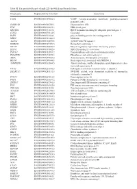 Table SI. the Predicted Targets of Mir-221-3P with Targetscan Database