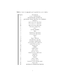 List of Commonly Used Variables for Sea-Ice Studies