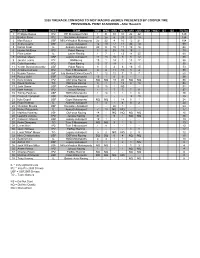 2020 TIRERACK.COM ROAD to INDY Iracing Eseries PRESENTED by COOPER TIRE PROVISIONAL POINT STANDINGS - After Round 6