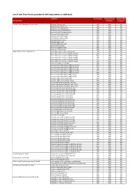 List of Unit Trust Funds Available for SRS Subscription in CIMB Bank