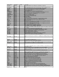 Column Name Data Type Length STATE2K Character CNTY NM2K