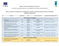 Projects Carried out Or Ongoing in the Framework of "Support to Confidence Building Measures" Programme (March 2015- March 2018)