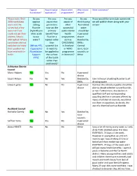 Do You Oppose Adding Fluoride (Hydrofluorosilicic Acid) to Our Water