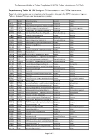 IPA Assigned GO Annotation for the CIP2A Interactome