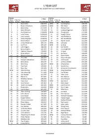 1 Year List After 2018 UK Championship