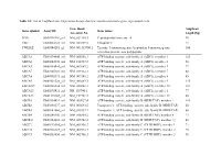 List of Taqman Gene Expression Assays That Were Used to Determine Gene Expression Levels