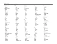 Appendix Table 6-32 Regions and Countries/Economies in World Trade Data