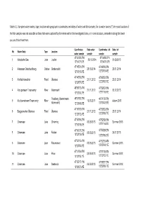 Sampled Water Bodies, Type, Location with Geographic