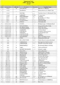 S.No Div No Candidate Name 81 R Kavitha W/O Bhaskar G