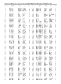 Table SI. Triple Negative Breast Cancer Long Non‑Coding RNA‑Mediated Transcriptional Dysregulation Triplet Network