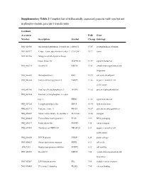 Supplementary Table 2 Complete List of Differentially Expressed Genes in Wild-Type but Not in Phospho-Mutant Galectin-3 Transfectants