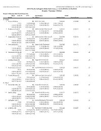 Finals Results