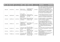 Ward Case No Case Officer Nature Location Date Received Current Status