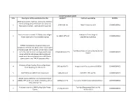 S.No Description of the Work & Contract No CAPACITY Contract