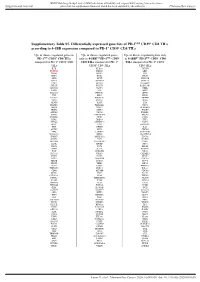 Supplementary Table S5. Differentially Expressed Gene Lists of PD-1High CD39+ CD8 Tils According to 4-1BB Expression Compared to PD-1+ CD39- CD8 Tils