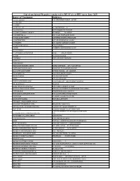 Name of Customer Address List of Unclaimed Deposits Transferred To
