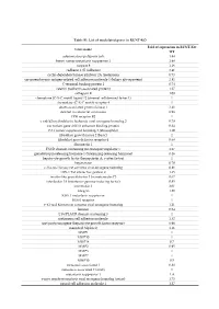 Table S1. List of Modulated Genes in RUNT-KO Gene Name Fold Of