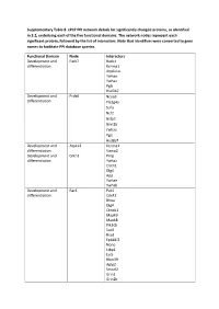 Supplementary Table 8. Cpcp PPI Network Details for Significantly Changed Proteins, As Identified in 3.2, Underlying Each of the Five Functional Domains