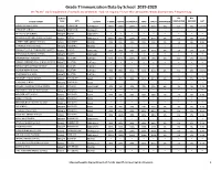 Grade 7 Immunization Data by School 2019-2020