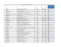 S/No Name of Mfb Address State Status Capital Requirement