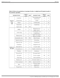 Table S1 Extent of Reproduction of Anatomical Features in Digital and 3D Printed Model of the Skull Bone Specimens
