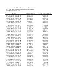 Supplementary Table S1: Amplification Scores and Average Expression Scores for All Paired Samples Based on the TCGA Copy Number Data and Gene Expression Data
