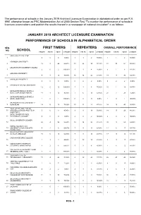 The Performance of Schools in the January 2019 Architect Licensure Examination in Alphabetical Order As Per R.A