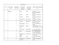 S. No. Name of the Project Anganwadi Centre No. Name of The