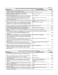 Rs.In Crore S.N Project Title Implementing Agency Sanctions 1