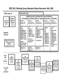 IEEE 802.3 Working Group Standards Status November 14Th, 2005