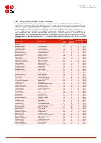 Table 7: Species Changing IUCN Red List Status (2018-2019)