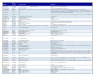 Chapter Date of Incident Issue/Concern Sanction