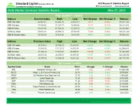 Daily Market Summary Statistics Report…. May 27, 2019