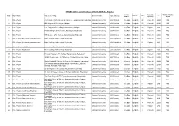 2019 : List of Colleges Offering 69-M.Sc. Physics