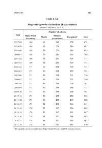 TABLE XL Stage-Wise Growth of Schools in Jhajjar District