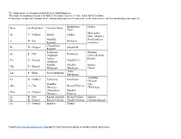 Note Staff Symbol Carnatic Name Hindustani Name Chakra Sa C
