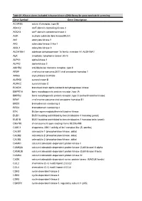Gene Symbol Gene Description ACVR1B Activin a Receptor, Type IB