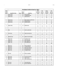 School Report Card with Sub Totals by Division