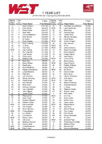 Master Money List After 2021 British Open.Xlsx