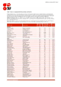 Table 7: Species Changing IUCN Red List Status (2010-2011)