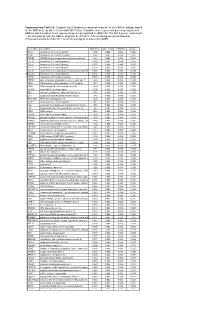 * Supplementary Table 3B. Complete List of Lymphocytic-Associated Genes
