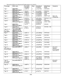 Names for Alleles Encoding Weak D Phenotypes V3.0 161031