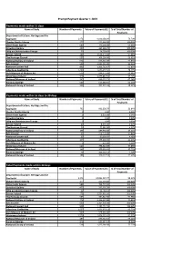 Prompt Payment Quarter 1 2019 Payments Made Within 15 Days Payments Made Within 16 Days to 30 Days Total Payments Made Within 30
